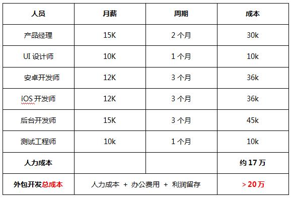 APP開(kāi)發(fā)技術(shù)人員報(bào)價(jià)單