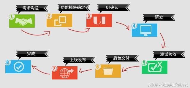想APP項(xiàng)目外包？請(qǐng)看這里